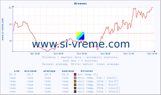  :: Krvavec :: air temp. | humi- dity | wind dir. | wind speed | wind gusts | air pressure | precipi- tation | sun strength | soil temp. 5cm / 2in | soil temp. 10cm / 4in | soil temp. 20cm / 8in | soil temp. 30cm / 12in | soil temp. 50cm / 20in :: last day / 5 minutes.