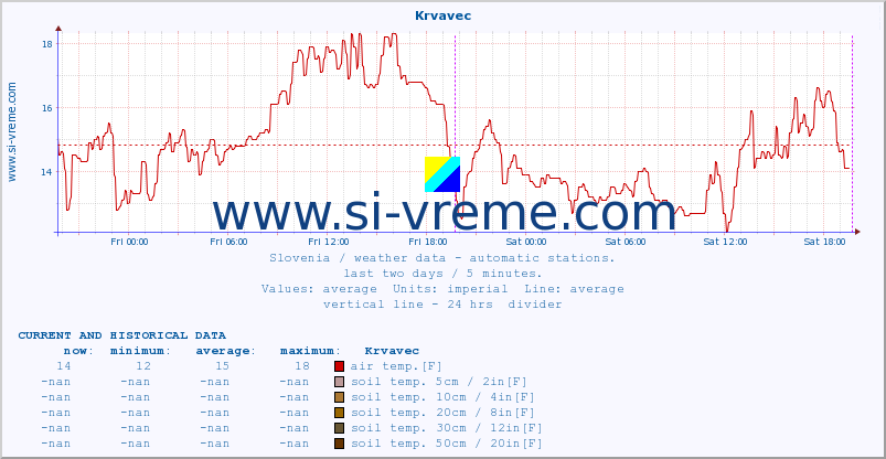  :: Krvavec :: air temp. | humi- dity | wind dir. | wind speed | wind gusts | air pressure | precipi- tation | sun strength | soil temp. 5cm / 2in | soil temp. 10cm / 4in | soil temp. 20cm / 8in | soil temp. 30cm / 12in | soil temp. 50cm / 20in :: last two days / 5 minutes.