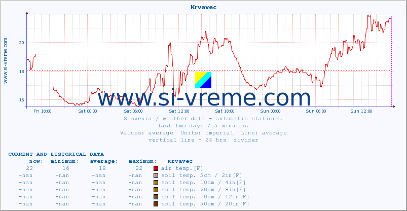  :: Krvavec :: air temp. | humi- dity | wind dir. | wind speed | wind gusts | air pressure | precipi- tation | sun strength | soil temp. 5cm / 2in | soil temp. 10cm / 4in | soil temp. 20cm / 8in | soil temp. 30cm / 12in | soil temp. 50cm / 20in :: last two days / 5 minutes.