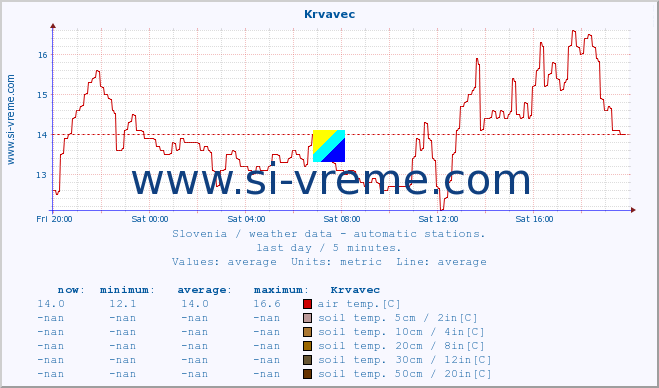  :: Krvavec :: air temp. | humi- dity | wind dir. | wind speed | wind gusts | air pressure | precipi- tation | sun strength | soil temp. 5cm / 2in | soil temp. 10cm / 4in | soil temp. 20cm / 8in | soil temp. 30cm / 12in | soil temp. 50cm / 20in :: last day / 5 minutes.