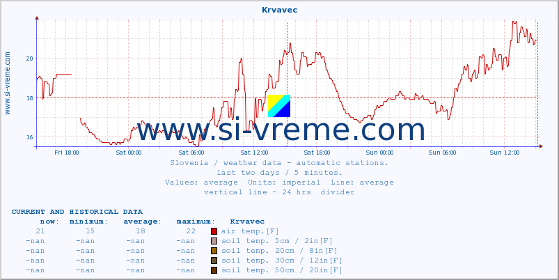  :: Krvavec :: air temp. | humi- dity | wind dir. | wind speed | wind gusts | air pressure | precipi- tation | sun strength | soil temp. 5cm / 2in | soil temp. 10cm / 4in | soil temp. 20cm / 8in | soil temp. 30cm / 12in | soil temp. 50cm / 20in :: last two days / 5 minutes.