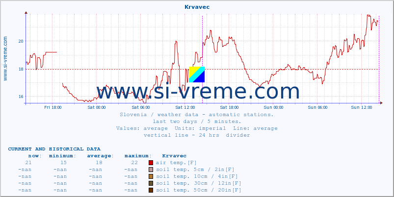  :: Krvavec :: air temp. | humi- dity | wind dir. | wind speed | wind gusts | air pressure | precipi- tation | sun strength | soil temp. 5cm / 2in | soil temp. 10cm / 4in | soil temp. 20cm / 8in | soil temp. 30cm / 12in | soil temp. 50cm / 20in :: last two days / 5 minutes.