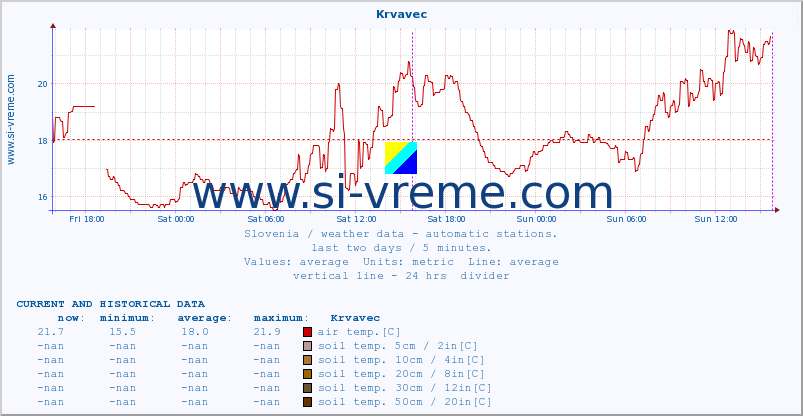  :: Krvavec :: air temp. | humi- dity | wind dir. | wind speed | wind gusts | air pressure | precipi- tation | sun strength | soil temp. 5cm / 2in | soil temp. 10cm / 4in | soil temp. 20cm / 8in | soil temp. 30cm / 12in | soil temp. 50cm / 20in :: last two days / 5 minutes.