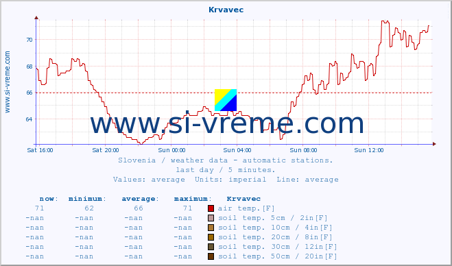  :: Krvavec :: air temp. | humi- dity | wind dir. | wind speed | wind gusts | air pressure | precipi- tation | sun strength | soil temp. 5cm / 2in | soil temp. 10cm / 4in | soil temp. 20cm / 8in | soil temp. 30cm / 12in | soil temp. 50cm / 20in :: last day / 5 minutes.