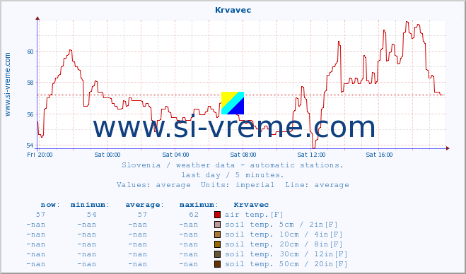  :: Krvavec :: air temp. | humi- dity | wind dir. | wind speed | wind gusts | air pressure | precipi- tation | sun strength | soil temp. 5cm / 2in | soil temp. 10cm / 4in | soil temp. 20cm / 8in | soil temp. 30cm / 12in | soil temp. 50cm / 20in :: last day / 5 minutes.