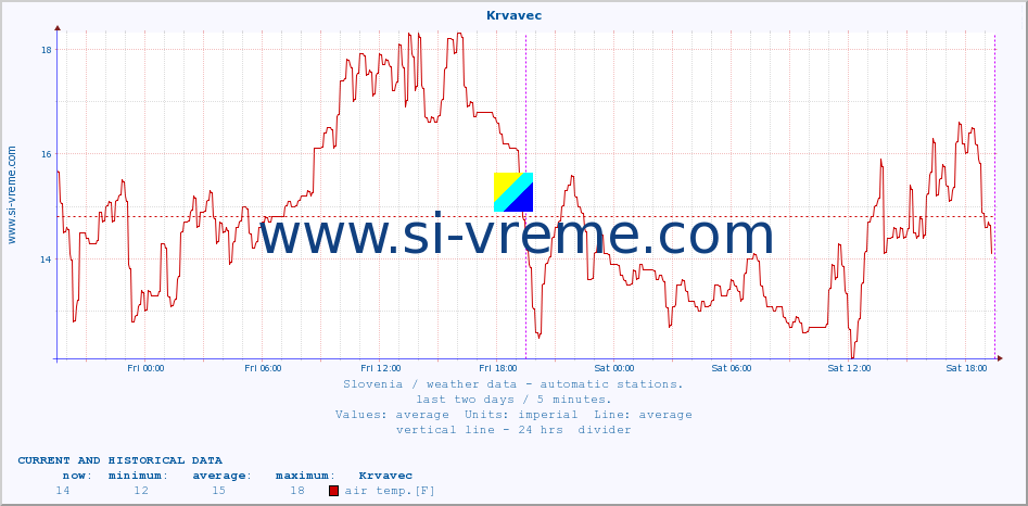  :: Krvavec :: air temp. | humi- dity | wind dir. | wind speed | wind gusts | air pressure | precipi- tation | sun strength | soil temp. 5cm / 2in | soil temp. 10cm / 4in | soil temp. 20cm / 8in | soil temp. 30cm / 12in | soil temp. 50cm / 20in :: last two days / 5 minutes.