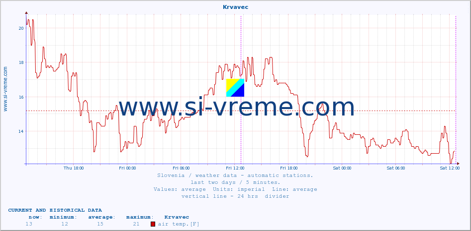  :: Krvavec :: air temp. | humi- dity | wind dir. | wind speed | wind gusts | air pressure | precipi- tation | sun strength | soil temp. 5cm / 2in | soil temp. 10cm / 4in | soil temp. 20cm / 8in | soil temp. 30cm / 12in | soil temp. 50cm / 20in :: last two days / 5 minutes.