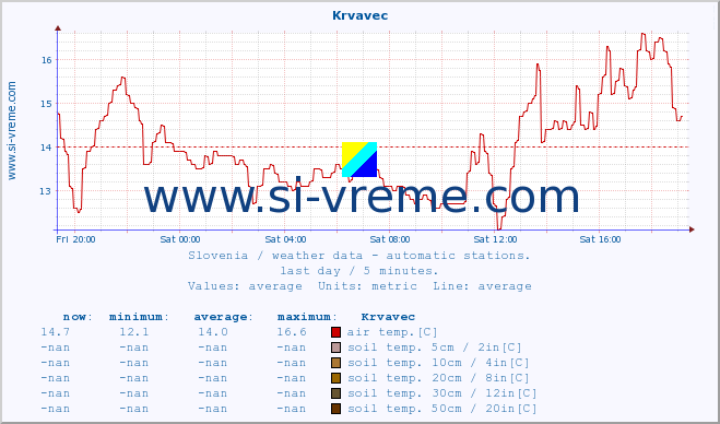  :: Krvavec :: air temp. | humi- dity | wind dir. | wind speed | wind gusts | air pressure | precipi- tation | sun strength | soil temp. 5cm / 2in | soil temp. 10cm / 4in | soil temp. 20cm / 8in | soil temp. 30cm / 12in | soil temp. 50cm / 20in :: last day / 5 minutes.