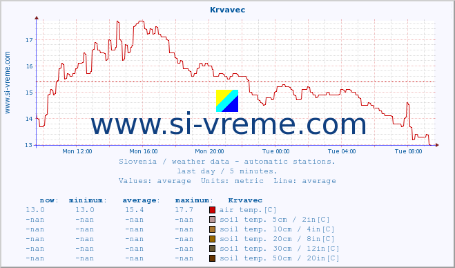  :: Krvavec :: air temp. | humi- dity | wind dir. | wind speed | wind gusts | air pressure | precipi- tation | sun strength | soil temp. 5cm / 2in | soil temp. 10cm / 4in | soil temp. 20cm / 8in | soil temp. 30cm / 12in | soil temp. 50cm / 20in :: last day / 5 minutes.