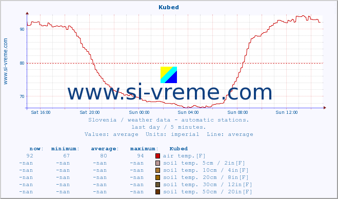  :: Kubed :: air temp. | humi- dity | wind dir. | wind speed | wind gusts | air pressure | precipi- tation | sun strength | soil temp. 5cm / 2in | soil temp. 10cm / 4in | soil temp. 20cm / 8in | soil temp. 30cm / 12in | soil temp. 50cm / 20in :: last day / 5 minutes.