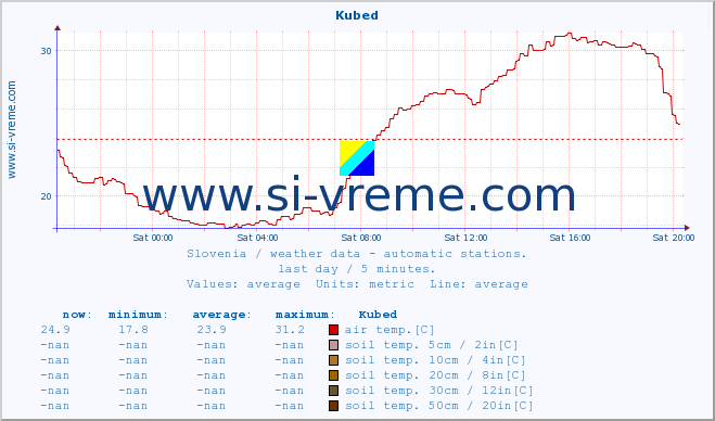  :: Kubed :: air temp. | humi- dity | wind dir. | wind speed | wind gusts | air pressure | precipi- tation | sun strength | soil temp. 5cm / 2in | soil temp. 10cm / 4in | soil temp. 20cm / 8in | soil temp. 30cm / 12in | soil temp. 50cm / 20in :: last day / 5 minutes.