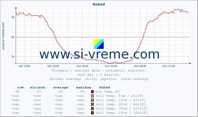  :: Kubed :: air temp. | humi- dity | wind dir. | wind speed | wind gusts | air pressure | precipi- tation | sun strength | soil temp. 5cm / 2in | soil temp. 10cm / 4in | soil temp. 20cm / 8in | soil temp. 30cm / 12in | soil temp. 50cm / 20in :: last day / 5 minutes.