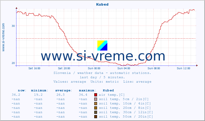  :: Kubed :: air temp. | humi- dity | wind dir. | wind speed | wind gusts | air pressure | precipi- tation | sun strength | soil temp. 5cm / 2in | soil temp. 10cm / 4in | soil temp. 20cm / 8in | soil temp. 30cm / 12in | soil temp. 50cm / 20in :: last day / 5 minutes.