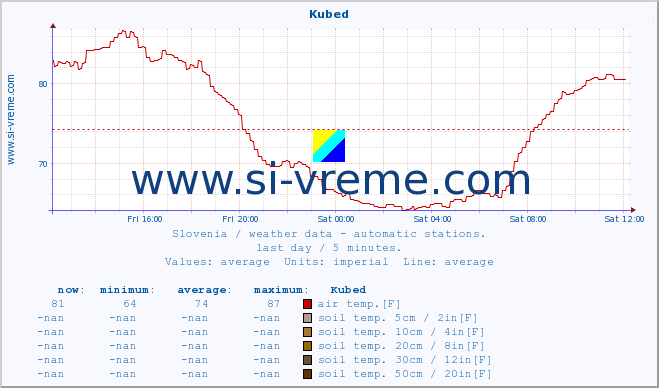  :: Kubed :: air temp. | humi- dity | wind dir. | wind speed | wind gusts | air pressure | precipi- tation | sun strength | soil temp. 5cm / 2in | soil temp. 10cm / 4in | soil temp. 20cm / 8in | soil temp. 30cm / 12in | soil temp. 50cm / 20in :: last day / 5 minutes.