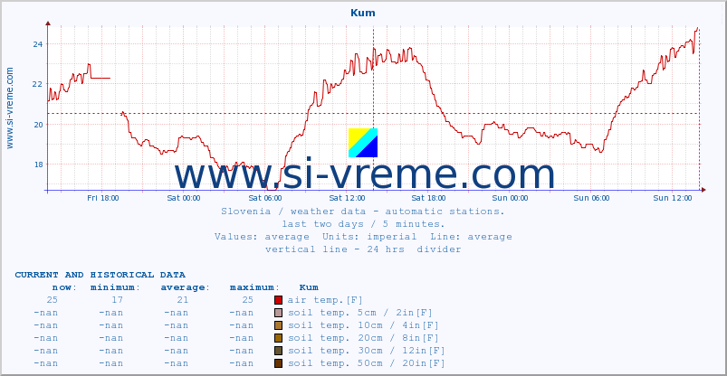  :: Kum :: air temp. | humi- dity | wind dir. | wind speed | wind gusts | air pressure | precipi- tation | sun strength | soil temp. 5cm / 2in | soil temp. 10cm / 4in | soil temp. 20cm / 8in | soil temp. 30cm / 12in | soil temp. 50cm / 20in :: last two days / 5 minutes.