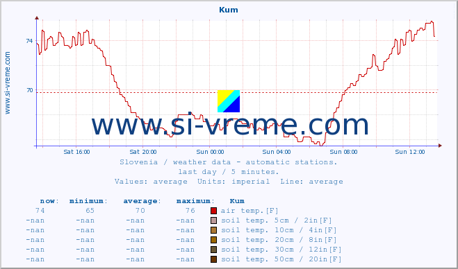  :: Kum :: air temp. | humi- dity | wind dir. | wind speed | wind gusts | air pressure | precipi- tation | sun strength | soil temp. 5cm / 2in | soil temp. 10cm / 4in | soil temp. 20cm / 8in | soil temp. 30cm / 12in | soil temp. 50cm / 20in :: last day / 5 minutes.