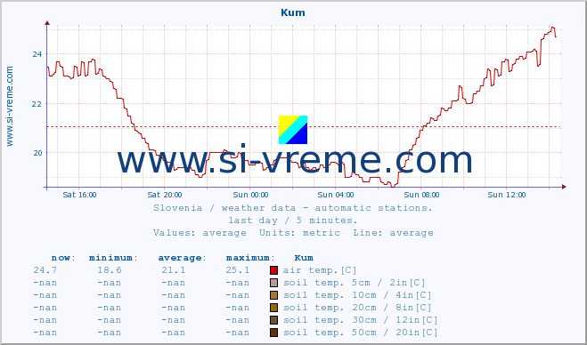  :: Kum :: air temp. | humi- dity | wind dir. | wind speed | wind gusts | air pressure | precipi- tation | sun strength | soil temp. 5cm / 2in | soil temp. 10cm / 4in | soil temp. 20cm / 8in | soil temp. 30cm / 12in | soil temp. 50cm / 20in :: last day / 5 minutes.