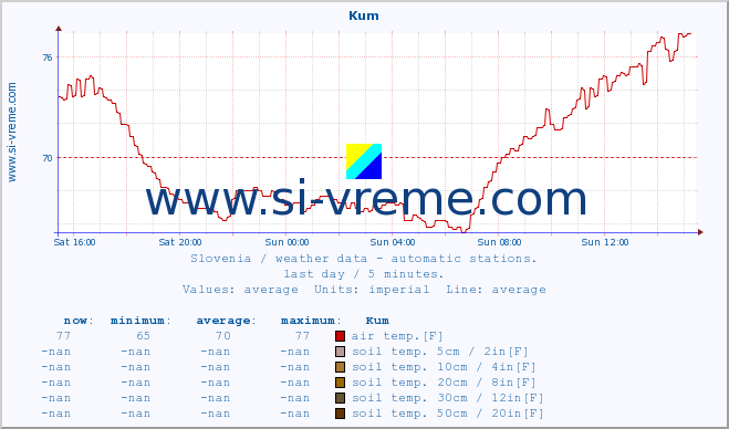  :: Kum :: air temp. | humi- dity | wind dir. | wind speed | wind gusts | air pressure | precipi- tation | sun strength | soil temp. 5cm / 2in | soil temp. 10cm / 4in | soil temp. 20cm / 8in | soil temp. 30cm / 12in | soil temp. 50cm / 20in :: last day / 5 minutes.