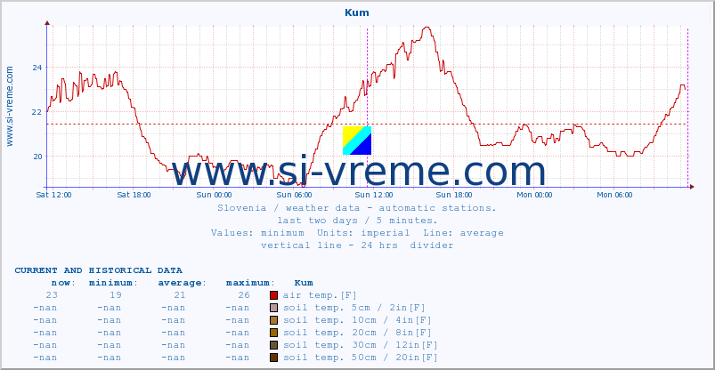  :: Kum :: air temp. | humi- dity | wind dir. | wind speed | wind gusts | air pressure | precipi- tation | sun strength | soil temp. 5cm / 2in | soil temp. 10cm / 4in | soil temp. 20cm / 8in | soil temp. 30cm / 12in | soil temp. 50cm / 20in :: last two days / 5 minutes.