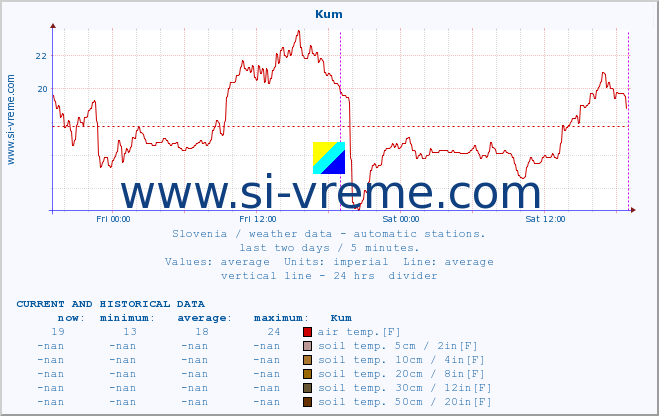  :: Kum :: air temp. | humi- dity | wind dir. | wind speed | wind gusts | air pressure | precipi- tation | sun strength | soil temp. 5cm / 2in | soil temp. 10cm / 4in | soil temp. 20cm / 8in | soil temp. 30cm / 12in | soil temp. 50cm / 20in :: last two days / 5 minutes.