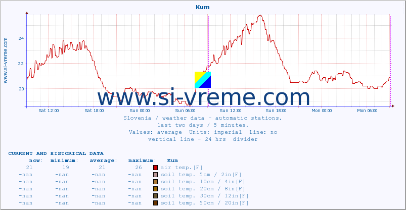  :: Kum :: air temp. | humi- dity | wind dir. | wind speed | wind gusts | air pressure | precipi- tation | sun strength | soil temp. 5cm / 2in | soil temp. 10cm / 4in | soil temp. 20cm / 8in | soil temp. 30cm / 12in | soil temp. 50cm / 20in :: last two days / 5 minutes.