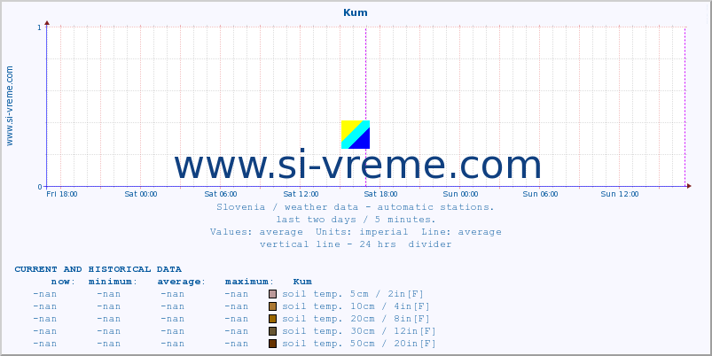  :: Kum :: air temp. | humi- dity | wind dir. | wind speed | wind gusts | air pressure | precipi- tation | sun strength | soil temp. 5cm / 2in | soil temp. 10cm / 4in | soil temp. 20cm / 8in | soil temp. 30cm / 12in | soil temp. 50cm / 20in :: last two days / 5 minutes.