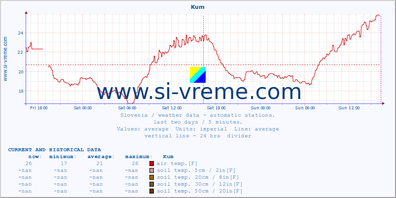  :: Kum :: air temp. | humi- dity | wind dir. | wind speed | wind gusts | air pressure | precipi- tation | sun strength | soil temp. 5cm / 2in | soil temp. 10cm / 4in | soil temp. 20cm / 8in | soil temp. 30cm / 12in | soil temp. 50cm / 20in :: last two days / 5 minutes.