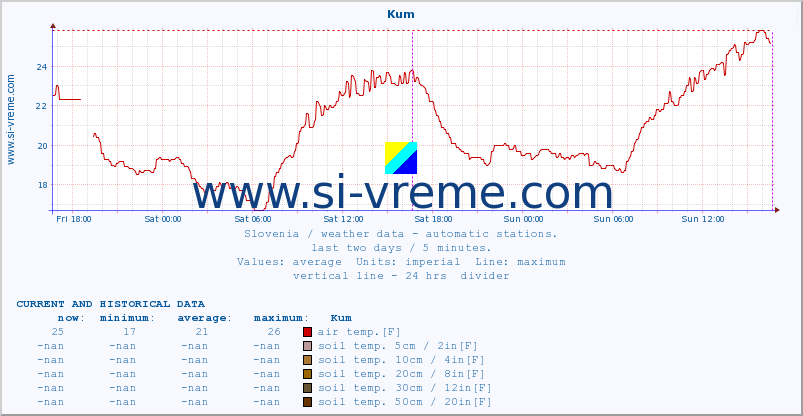  :: Kum :: air temp. | humi- dity | wind dir. | wind speed | wind gusts | air pressure | precipi- tation | sun strength | soil temp. 5cm / 2in | soil temp. 10cm / 4in | soil temp. 20cm / 8in | soil temp. 30cm / 12in | soil temp. 50cm / 20in :: last two days / 5 minutes.