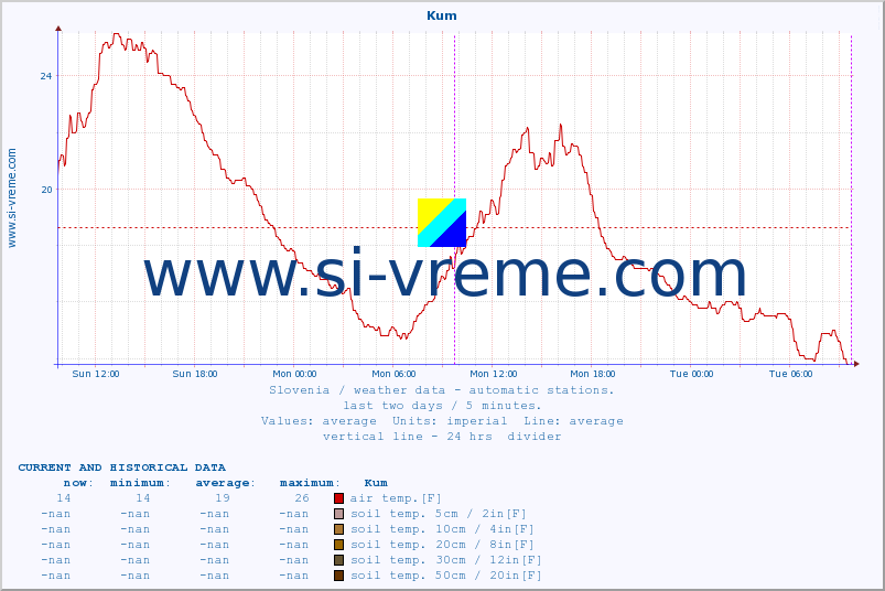  :: Kum :: air temp. | humi- dity | wind dir. | wind speed | wind gusts | air pressure | precipi- tation | sun strength | soil temp. 5cm / 2in | soil temp. 10cm / 4in | soil temp. 20cm / 8in | soil temp. 30cm / 12in | soil temp. 50cm / 20in :: last two days / 5 minutes.