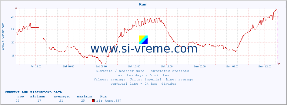  :: Kum :: air temp. | humi- dity | wind dir. | wind speed | wind gusts | air pressure | precipi- tation | sun strength | soil temp. 5cm / 2in | soil temp. 10cm / 4in | soil temp. 20cm / 8in | soil temp. 30cm / 12in | soil temp. 50cm / 20in :: last two days / 5 minutes.