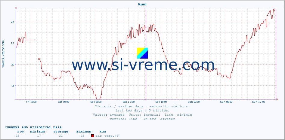  :: Kum :: air temp. | humi- dity | wind dir. | wind speed | wind gusts | air pressure | precipi- tation | sun strength | soil temp. 5cm / 2in | soil temp. 10cm / 4in | soil temp. 20cm / 8in | soil temp. 30cm / 12in | soil temp. 50cm / 20in :: last two days / 5 minutes.