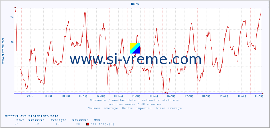  :: Kum :: air temp. | humi- dity | wind dir. | wind speed | wind gusts | air pressure | precipi- tation | sun strength | soil temp. 5cm / 2in | soil temp. 10cm / 4in | soil temp. 20cm / 8in | soil temp. 30cm / 12in | soil temp. 50cm / 20in :: last two weeks / 30 minutes.