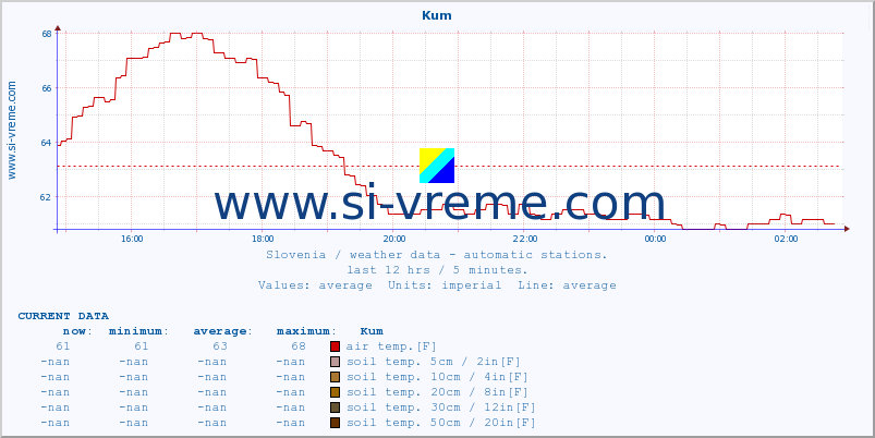  :: Kum :: air temp. | humi- dity | wind dir. | wind speed | wind gusts | air pressure | precipi- tation | sun strength | soil temp. 5cm / 2in | soil temp. 10cm / 4in | soil temp. 20cm / 8in | soil temp. 30cm / 12in | soil temp. 50cm / 20in :: last day / 5 minutes.