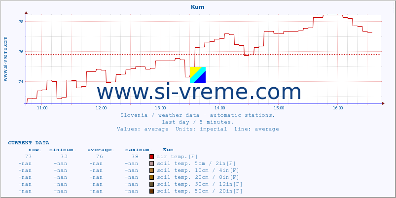  :: Kum :: air temp. | humi- dity | wind dir. | wind speed | wind gusts | air pressure | precipi- tation | sun strength | soil temp. 5cm / 2in | soil temp. 10cm / 4in | soil temp. 20cm / 8in | soil temp. 30cm / 12in | soil temp. 50cm / 20in :: last day / 5 minutes.