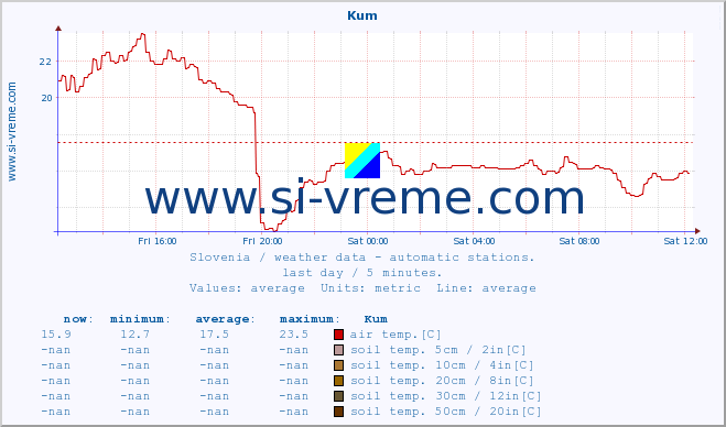  :: Kum :: air temp. | humi- dity | wind dir. | wind speed | wind gusts | air pressure | precipi- tation | sun strength | soil temp. 5cm / 2in | soil temp. 10cm / 4in | soil temp. 20cm / 8in | soil temp. 30cm / 12in | soil temp. 50cm / 20in :: last day / 5 minutes.