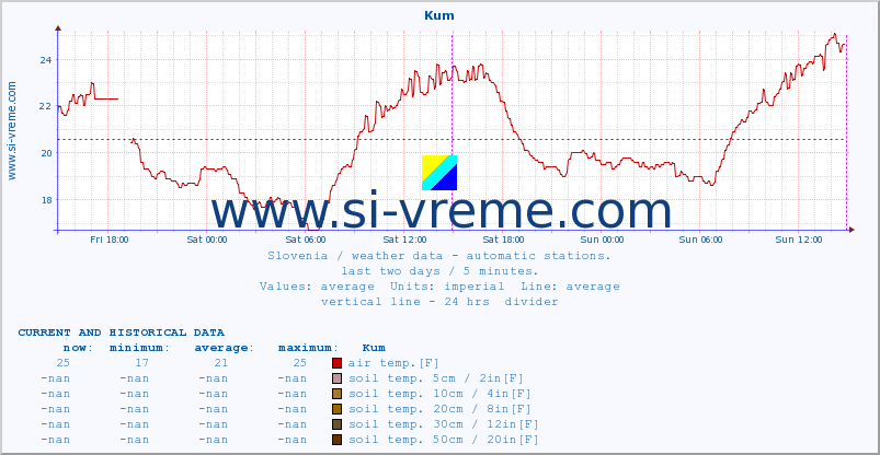  :: Kum :: air temp. | humi- dity | wind dir. | wind speed | wind gusts | air pressure | precipi- tation | sun strength | soil temp. 5cm / 2in | soil temp. 10cm / 4in | soil temp. 20cm / 8in | soil temp. 30cm / 12in | soil temp. 50cm / 20in :: last two days / 5 minutes.