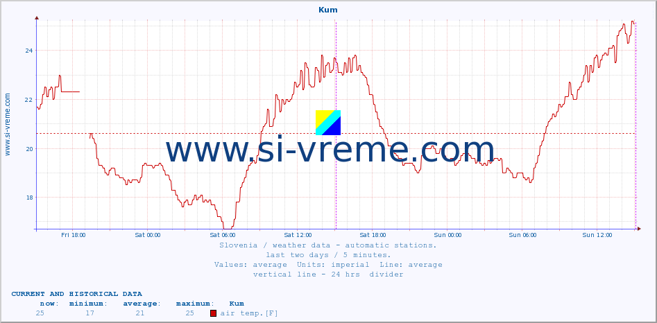  :: Kum :: air temp. | humi- dity | wind dir. | wind speed | wind gusts | air pressure | precipi- tation | sun strength | soil temp. 5cm / 2in | soil temp. 10cm / 4in | soil temp. 20cm / 8in | soil temp. 30cm / 12in | soil temp. 50cm / 20in :: last two days / 5 minutes.