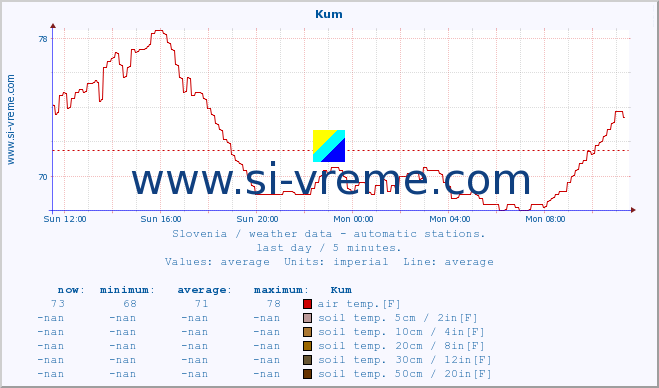  :: Kum :: air temp. | humi- dity | wind dir. | wind speed | wind gusts | air pressure | precipi- tation | sun strength | soil temp. 5cm / 2in | soil temp. 10cm / 4in | soil temp. 20cm / 8in | soil temp. 30cm / 12in | soil temp. 50cm / 20in :: last day / 5 minutes.