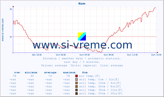  :: Kum :: air temp. | humi- dity | wind dir. | wind speed | wind gusts | air pressure | precipi- tation | sun strength | soil temp. 5cm / 2in | soil temp. 10cm / 4in | soil temp. 20cm / 8in | soil temp. 30cm / 12in | soil temp. 50cm / 20in :: last day / 5 minutes.