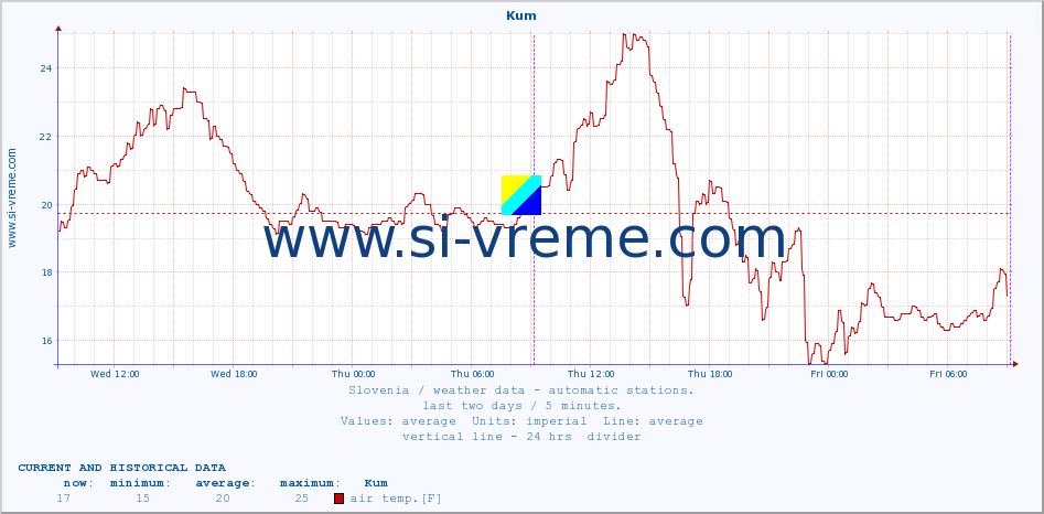  :: Kum :: air temp. | humi- dity | wind dir. | wind speed | wind gusts | air pressure | precipi- tation | sun strength | soil temp. 5cm / 2in | soil temp. 10cm / 4in | soil temp. 20cm / 8in | soil temp. 30cm / 12in | soil temp. 50cm / 20in :: last two days / 5 minutes.