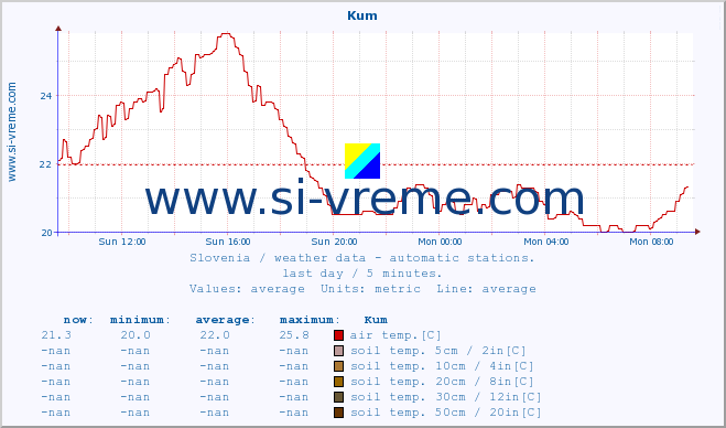  :: Kum :: air temp. | humi- dity | wind dir. | wind speed | wind gusts | air pressure | precipi- tation | sun strength | soil temp. 5cm / 2in | soil temp. 10cm / 4in | soil temp. 20cm / 8in | soil temp. 30cm / 12in | soil temp. 50cm / 20in :: last day / 5 minutes.