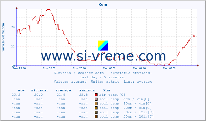  :: Kum :: air temp. | humi- dity | wind dir. | wind speed | wind gusts | air pressure | precipi- tation | sun strength | soil temp. 5cm / 2in | soil temp. 10cm / 4in | soil temp. 20cm / 8in | soil temp. 30cm / 12in | soil temp. 50cm / 20in :: last day / 5 minutes.