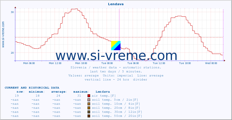  :: Lendava :: air temp. | humi- dity | wind dir. | wind speed | wind gusts | air pressure | precipi- tation | sun strength | soil temp. 5cm / 2in | soil temp. 10cm / 4in | soil temp. 20cm / 8in | soil temp. 30cm / 12in | soil temp. 50cm / 20in :: last two days / 5 minutes.