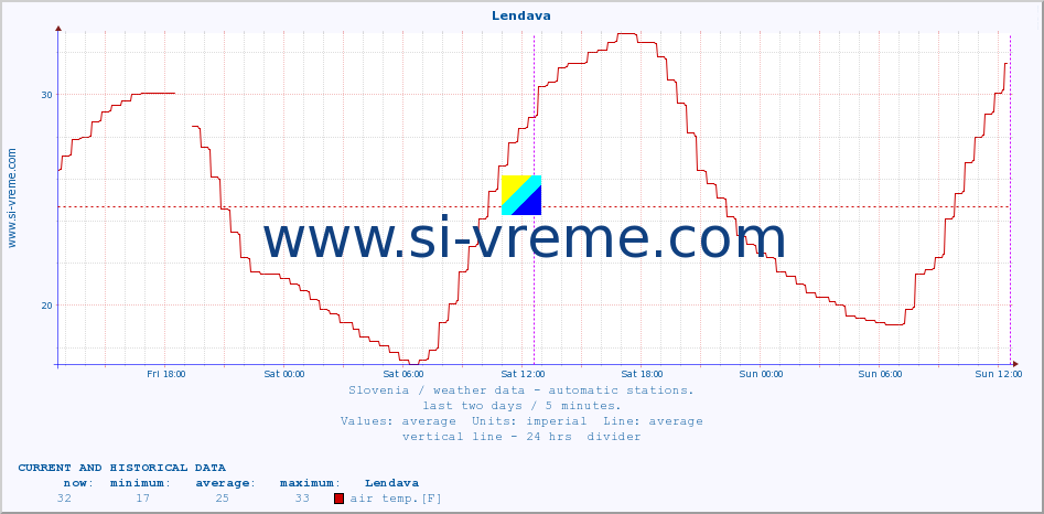  :: Lendava :: air temp. | humi- dity | wind dir. | wind speed | wind gusts | air pressure | precipi- tation | sun strength | soil temp. 5cm / 2in | soil temp. 10cm / 4in | soil temp. 20cm / 8in | soil temp. 30cm / 12in | soil temp. 50cm / 20in :: last two days / 5 minutes.