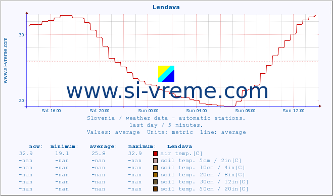  :: Lendava :: air temp. | humi- dity | wind dir. | wind speed | wind gusts | air pressure | precipi- tation | sun strength | soil temp. 5cm / 2in | soil temp. 10cm / 4in | soil temp. 20cm / 8in | soil temp. 30cm / 12in | soil temp. 50cm / 20in :: last day / 5 minutes.