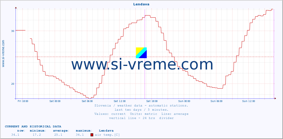  :: Lendava :: air temp. | humi- dity | wind dir. | wind speed | wind gusts | air pressure | precipi- tation | sun strength | soil temp. 5cm / 2in | soil temp. 10cm / 4in | soil temp. 20cm / 8in | soil temp. 30cm / 12in | soil temp. 50cm / 20in :: last two days / 5 minutes.