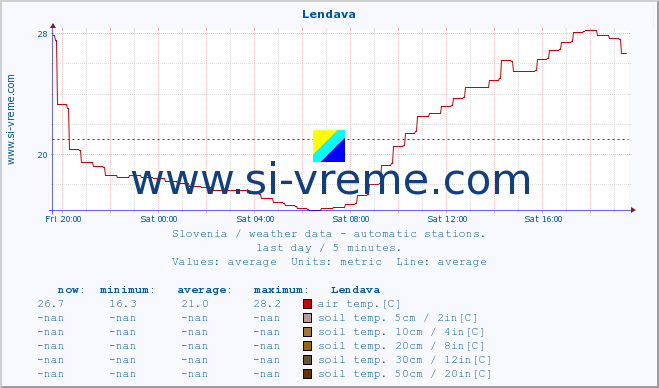  :: Lendava :: air temp. | humi- dity | wind dir. | wind speed | wind gusts | air pressure | precipi- tation | sun strength | soil temp. 5cm / 2in | soil temp. 10cm / 4in | soil temp. 20cm / 8in | soil temp. 30cm / 12in | soil temp. 50cm / 20in :: last day / 5 minutes.