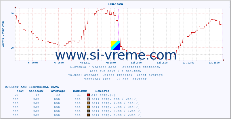  :: Lendava :: air temp. | humi- dity | wind dir. | wind speed | wind gusts | air pressure | precipi- tation | sun strength | soil temp. 5cm / 2in | soil temp. 10cm / 4in | soil temp. 20cm / 8in | soil temp. 30cm / 12in | soil temp. 50cm / 20in :: last two days / 5 minutes.