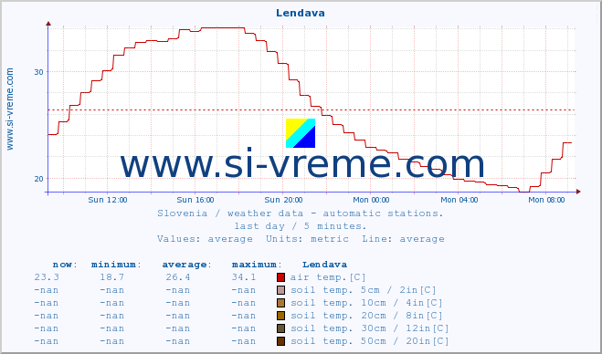  :: Lendava :: air temp. | humi- dity | wind dir. | wind speed | wind gusts | air pressure | precipi- tation | sun strength | soil temp. 5cm / 2in | soil temp. 10cm / 4in | soil temp. 20cm / 8in | soil temp. 30cm / 12in | soil temp. 50cm / 20in :: last day / 5 minutes.