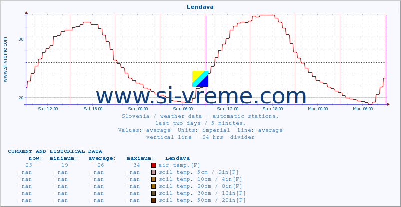  :: Lendava :: air temp. | humi- dity | wind dir. | wind speed | wind gusts | air pressure | precipi- tation | sun strength | soil temp. 5cm / 2in | soil temp. 10cm / 4in | soil temp. 20cm / 8in | soil temp. 30cm / 12in | soil temp. 50cm / 20in :: last two days / 5 minutes.